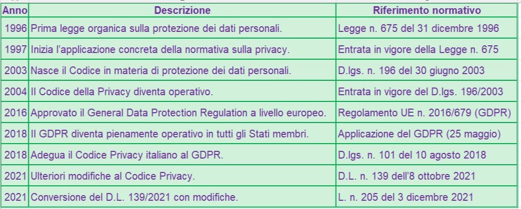 Riferimenti normativi sulla privacy: dal 1996 al GDPR